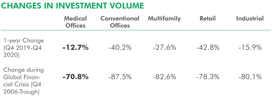 Changes in Investement Volume